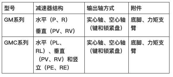 國茂減速機集團新品GM、GMC系列新品減速機